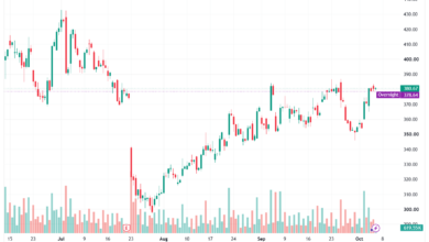 تحليل سهم تسلا الفني TSLA-07-10-2026
