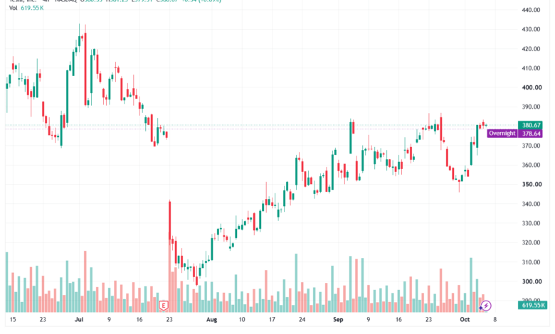 تحليل سهم تسلا الفني TSLA-07-10-2026