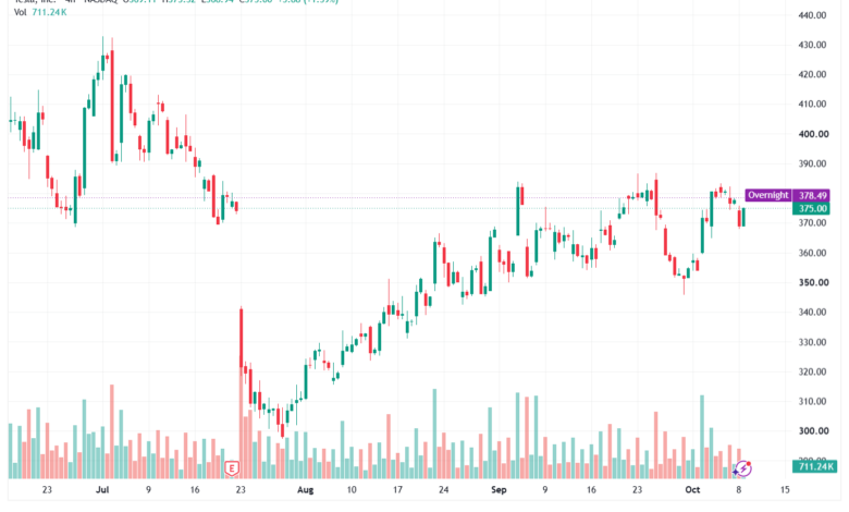 تحليل سهم تسلا الفني TSLA-09-10-2026