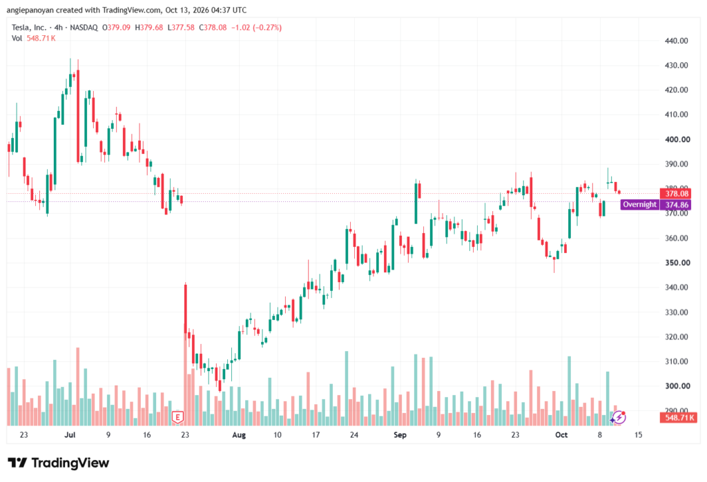 تحليل سهم تسلا الفني TSLA-13-10-2026