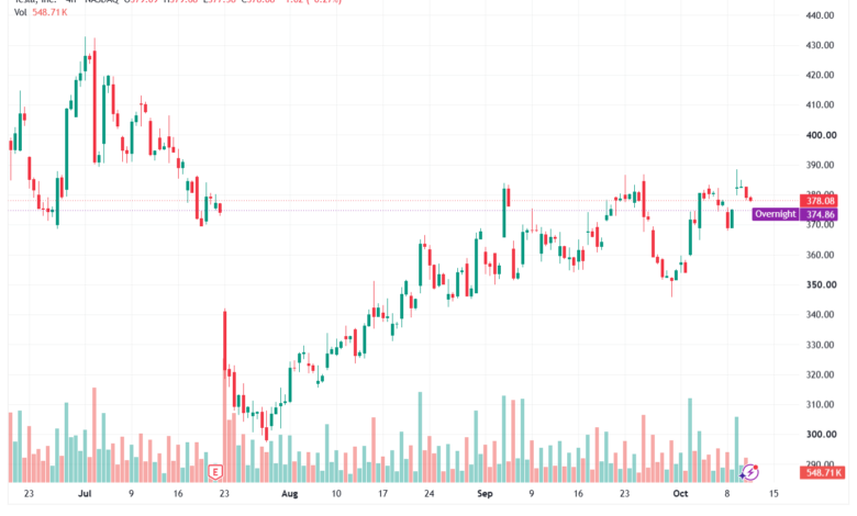 تحليل سهم تسلا الفني TSLA-13-10-2026