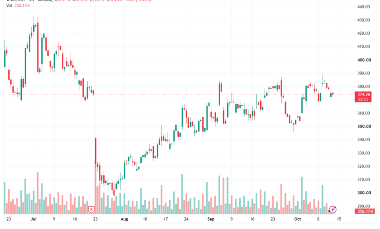 تحليل سهم تسلا الفني TSLA-14-10-2026