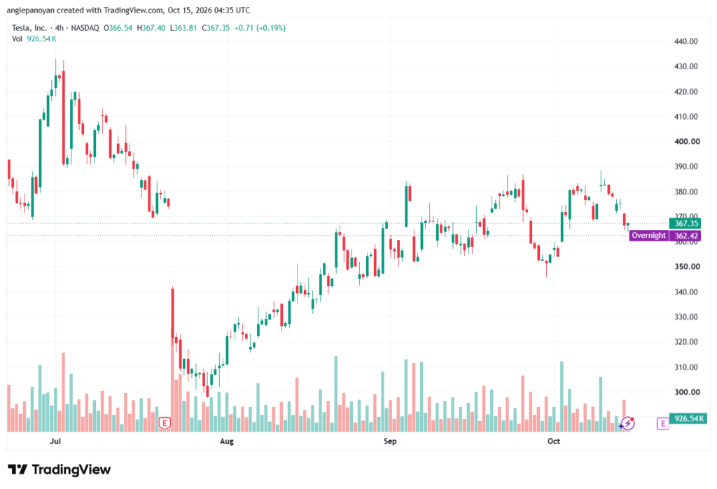 تحليل سهم تسلا الفني TSLA-15-10-2026