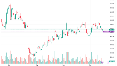 تحليل سهم تسلا الفني TSLA-15-10-2026