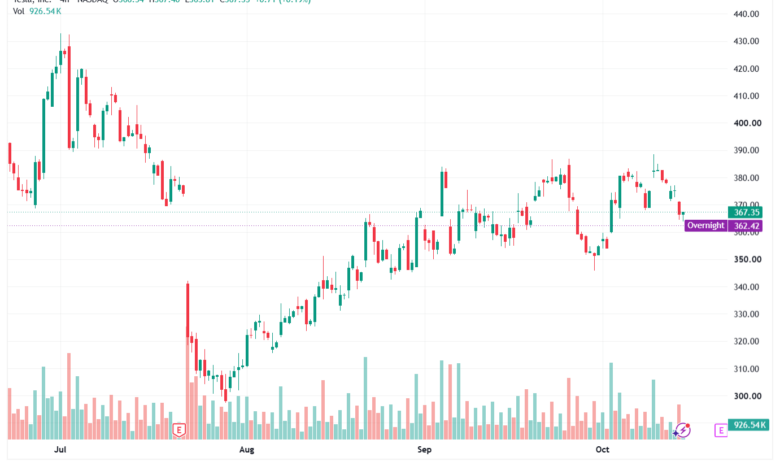 تحليل سهم تسلا الفني TSLA-15-10-2026
