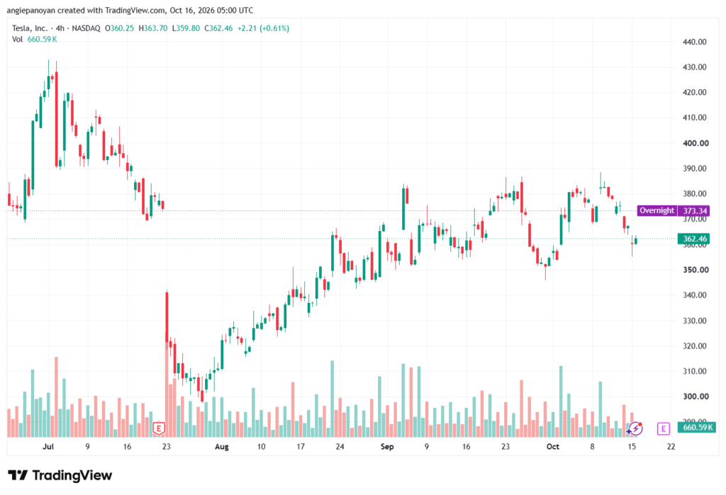 تحليل سهم تسلا الفني TSLA-16-10-2026