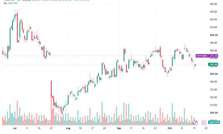 تحليل سهم تسلا الفني TSLA-16-10-2026