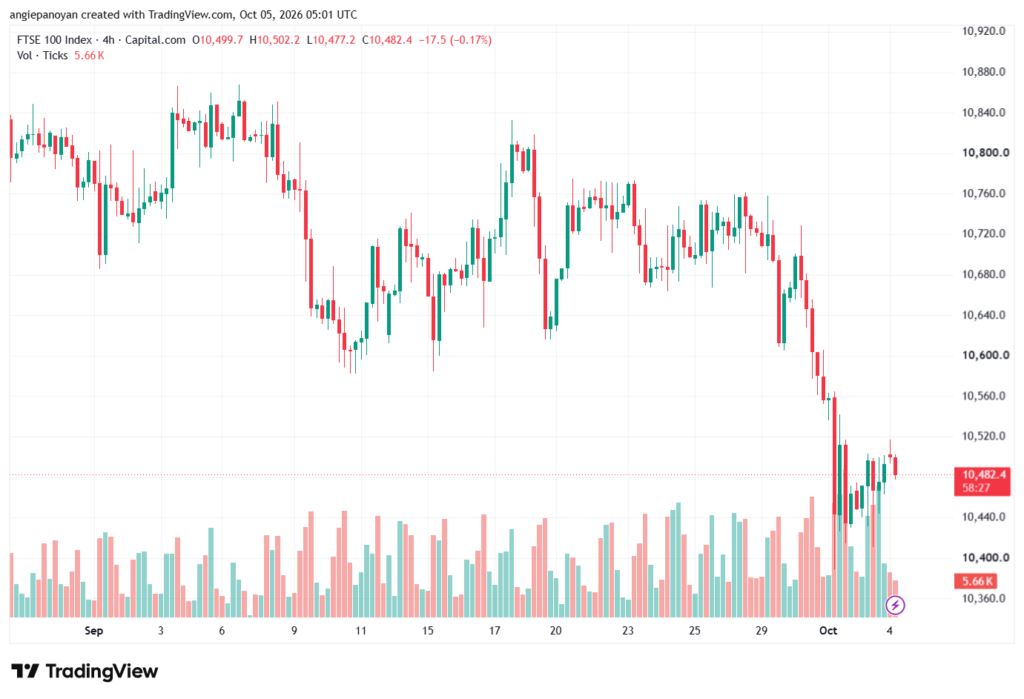 تحليل مؤشر فوتسي الفني FTSE-05-10-2026