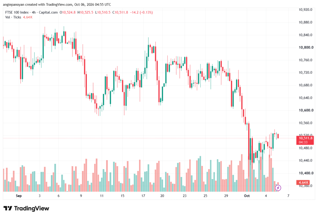 تحليل مؤشر فوتسي الفني FTSE-06-10-2026