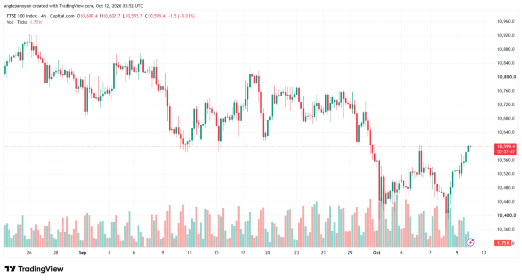 تحليل مؤشر فوتسي الفني FTSE-12-10-2026