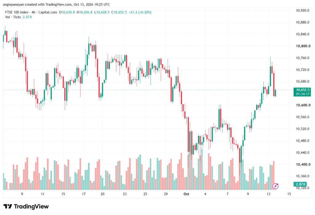 تحليل مؤشر فوتسي الفني FTSE-14-10-2026