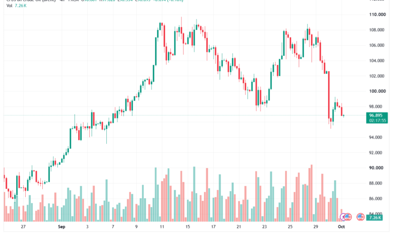 تحليل خام برنت 01-10-2026 BRENT OIL