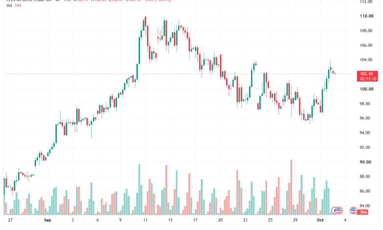 تحليل خام برنت 02-10-2026 BRENT OIL