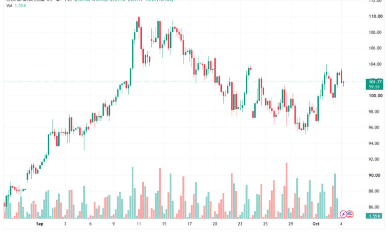 تحليل خام برنت 05-10-2026 BRENT OIL