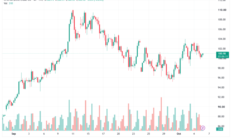 تحليل خام برنت 06-10-2026 BRENT OIL