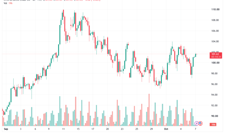 تحليل خام برنت 07-10-2026 BRENT OIL