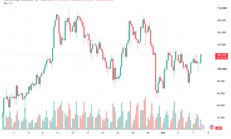 تحليل خام برنت 08-10-2026 BRENT OIL