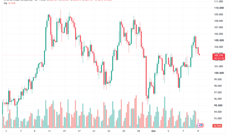 تحليل خام برنت 09-10-2026 BRENT OIL