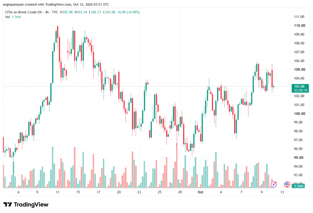 تحليل خام برنت 12-10-2026 BRENT OIL