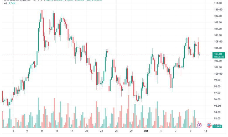 تحليل خام برنت 12-10-2026 BRENT OIL