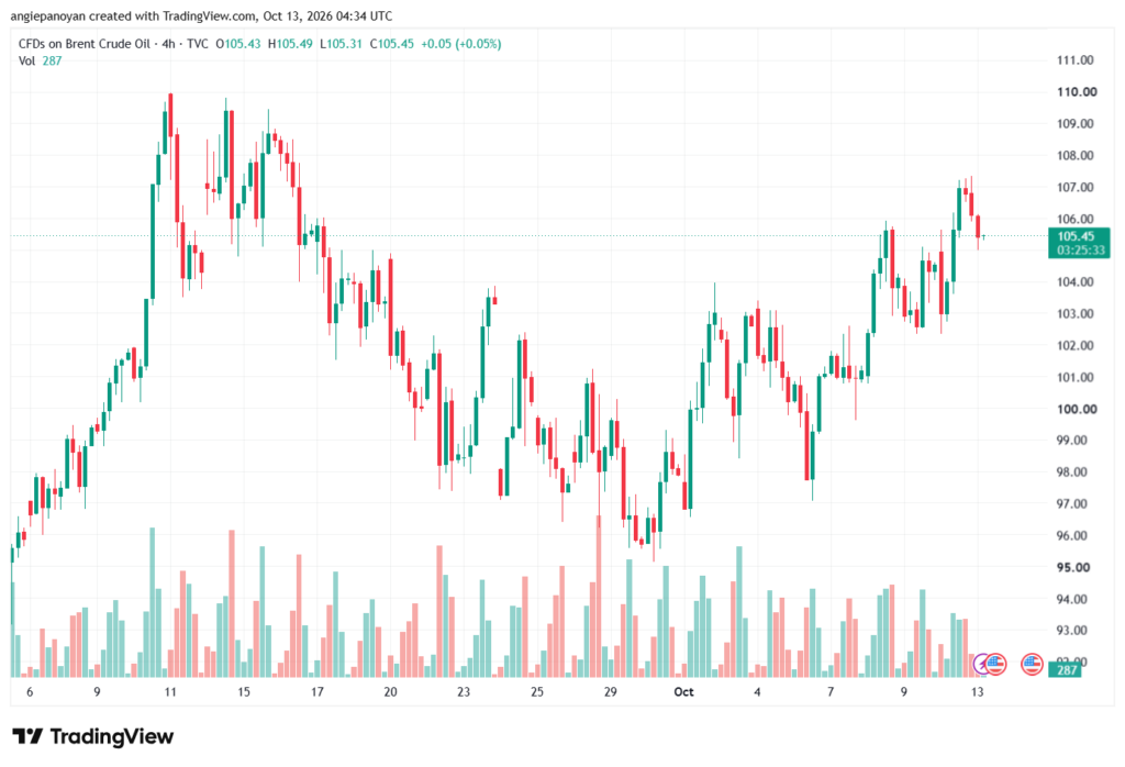 تحليل خام برنت 13-10-2026 BRENT OIL