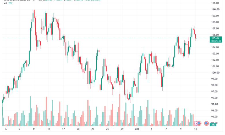 تحليل خام برنت 13-10-2026 BRENT OIL
