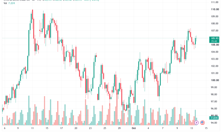 تحليل خام برنت 14-10-2026 BRENT OIL