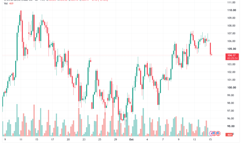 تحليل خام برنت 15-10-2026 BRENT OIL