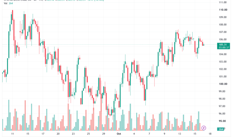 تحليل خام برنت 16-10-2026 BRENT OIL