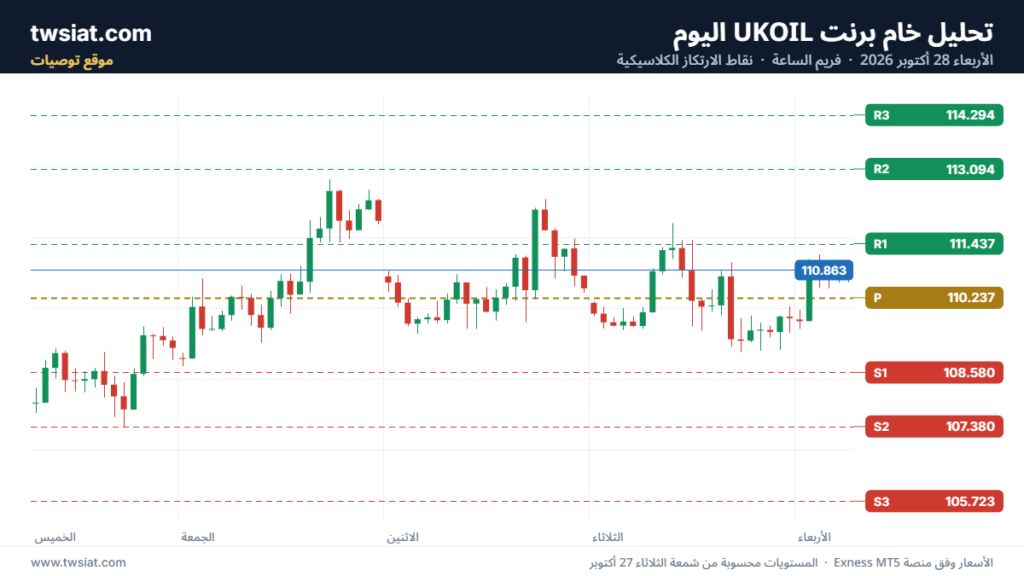 تحليل خام برنت UKOIL-28-10-2026