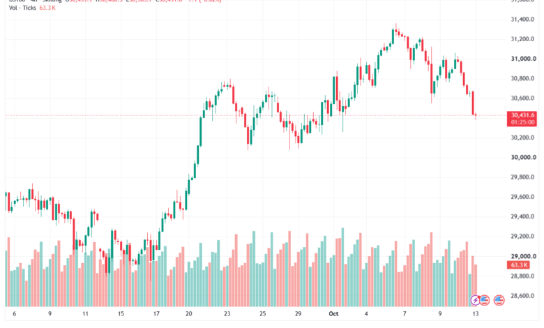 تحليل مؤشر ناسداك الفني US100-NASDAQ-13-10-2026