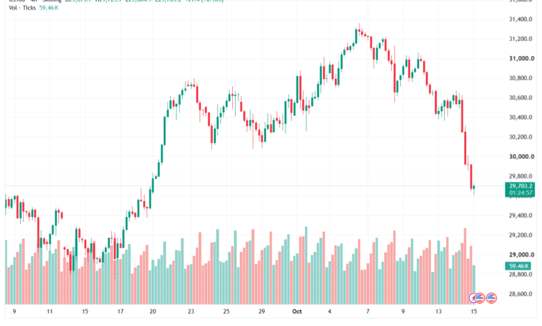 تحليل مؤشر ناسداك الفني US100-NASDAQ-15-10-2026