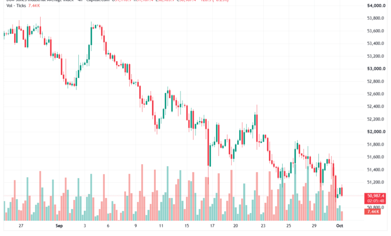 تحليل مؤشر داو جونز US30 DOW JONES-01-10-2026