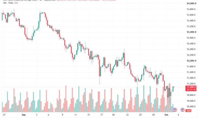 تحليل مؤشر داو جونز US30 DOW JONES-02-10-2026