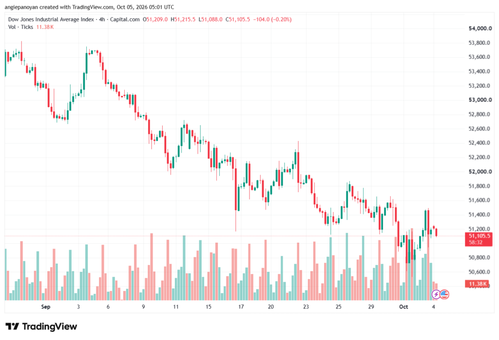 تحليل مؤشر داو جونز US30 DOW JONES-05-10-2026