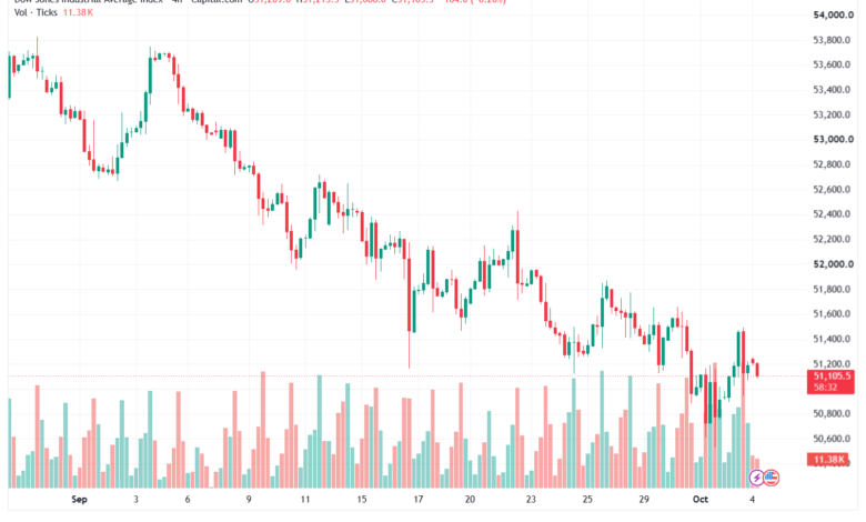 تحليل مؤشر داو جونز US30 DOW JONES-05-10-2026