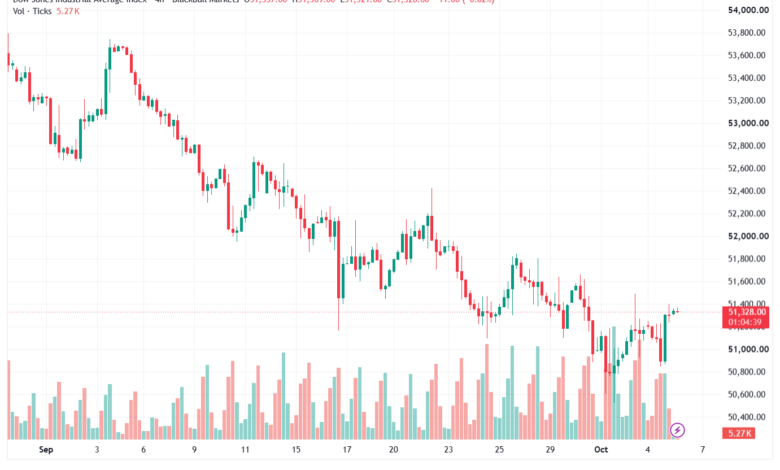 تحليل مؤشر داو جونز US30 DOW JONES-06-10-2026
