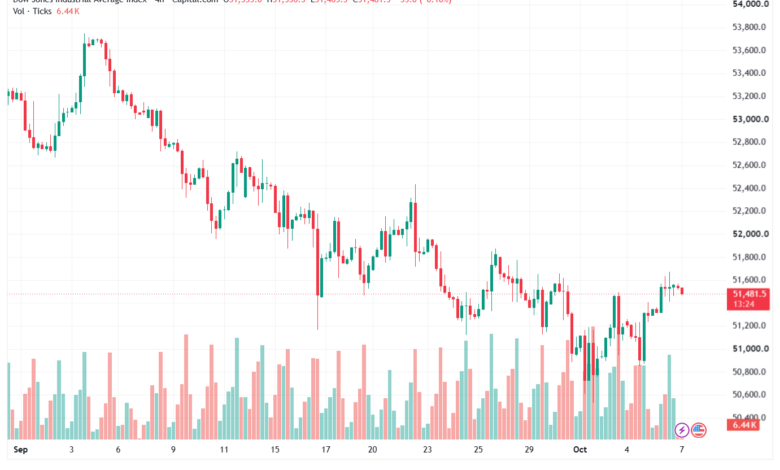 تحليل مؤشر داو جونز US30 DOW JONES-07-10-2026