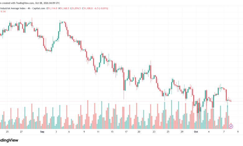 تحليل مؤشر داو جونز US30 DOW JONES-08-10-2026