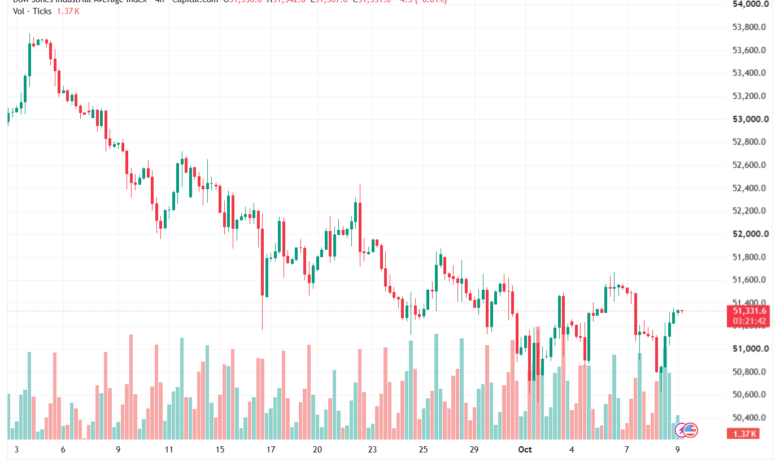 تحليل مؤشر داو جونز US30 DOW JONES-09-10-2026