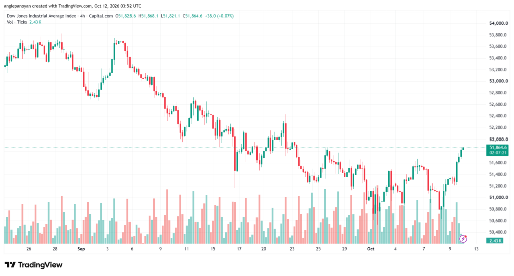 تحليل مؤشر داو جونز US30 DOW JONES-12-10-2026