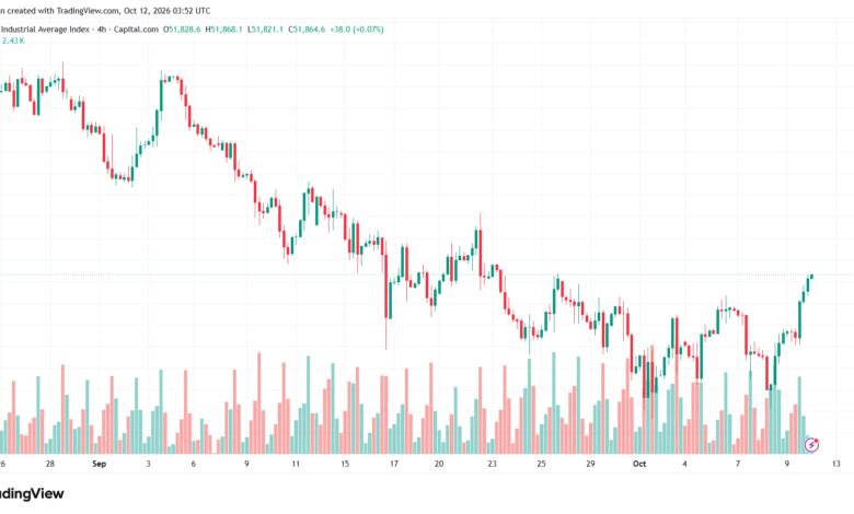 تحليل مؤشر داو جونز US30 DOW JONES-12-10-2026