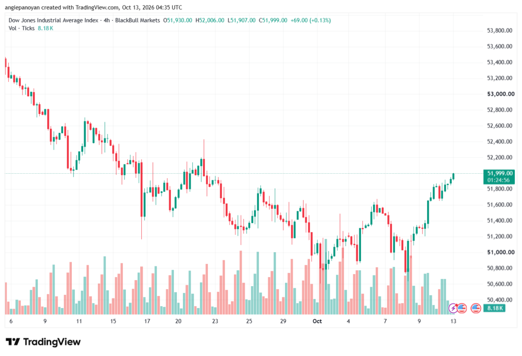 تحليل مؤشر داو جونز US30 DOW JONES-13-10-2026