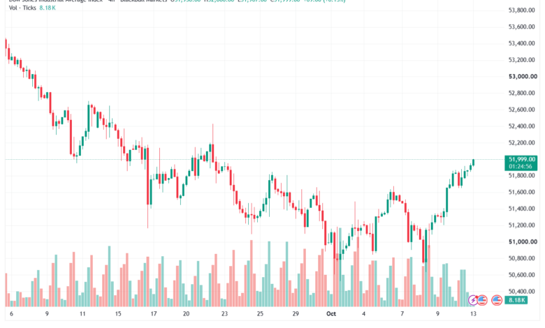 تحليل مؤشر داو جونز US30 DOW JONES-13-10-2026