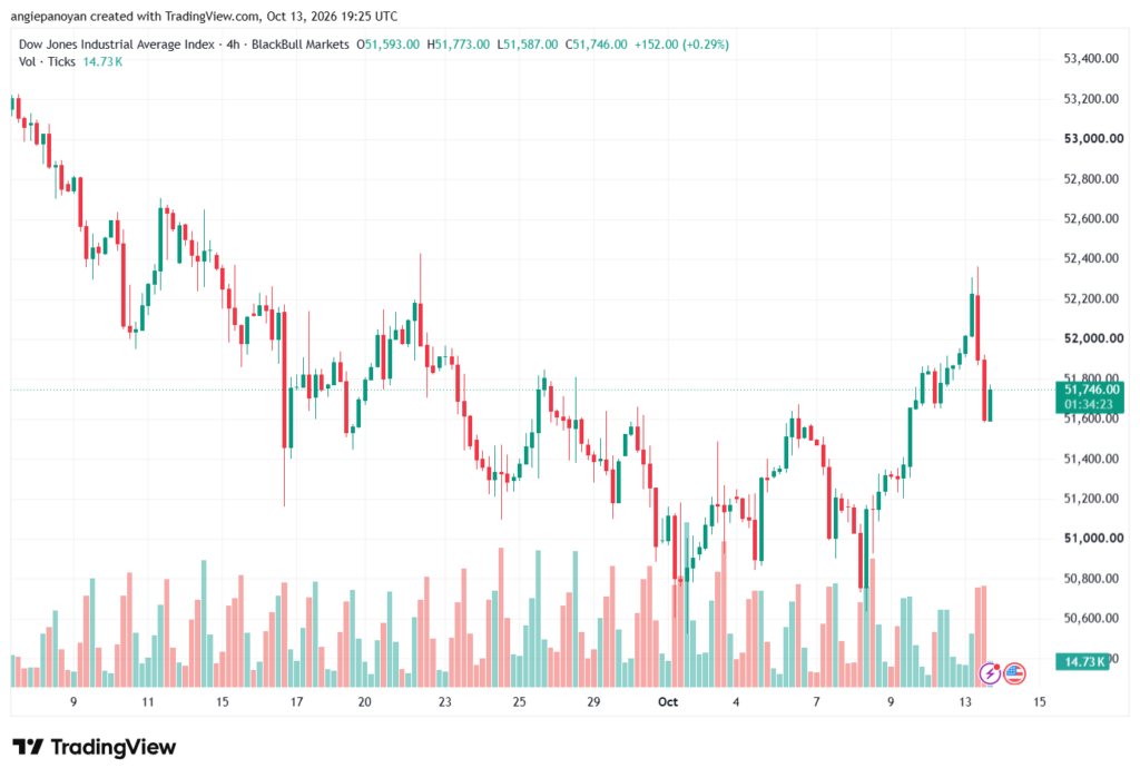 تحليل مؤشر داو جونز US30 DOW JONES-14-10-2026