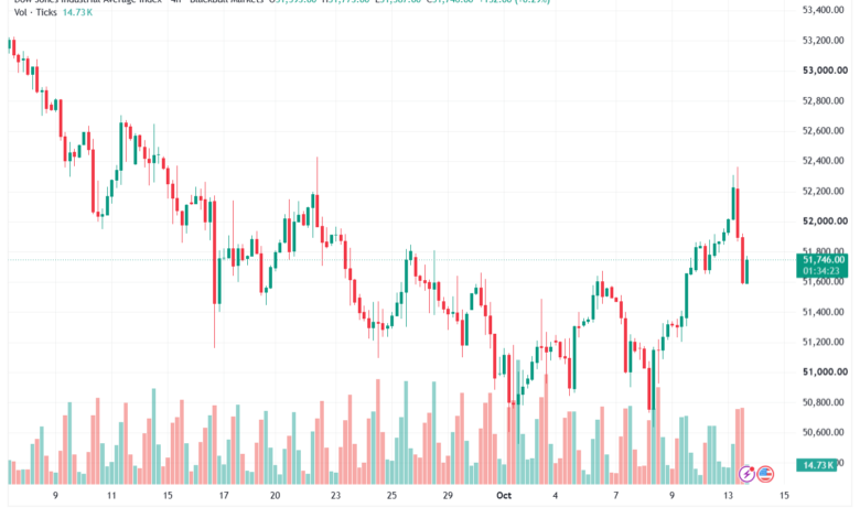تحليل مؤشر داو جونز US30 DOW JONES-14-10-2026