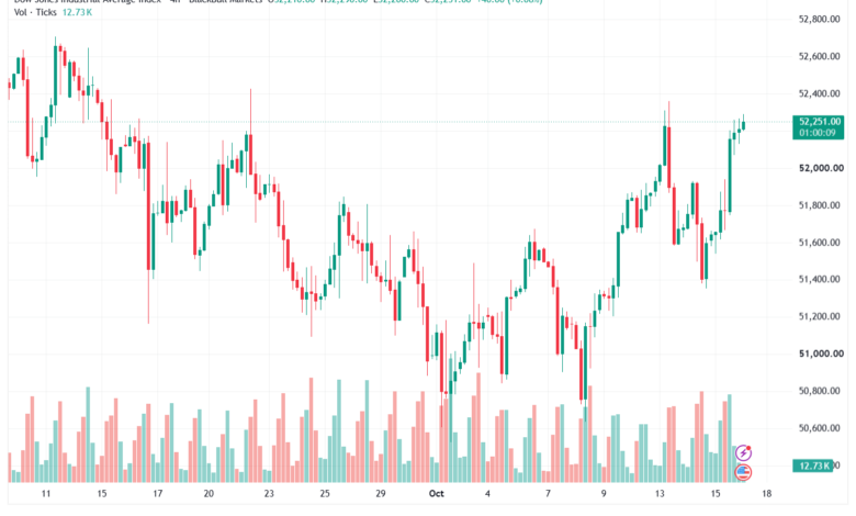 تحليل مؤشر داو جونز US30 DOW JONES-16-10-2026