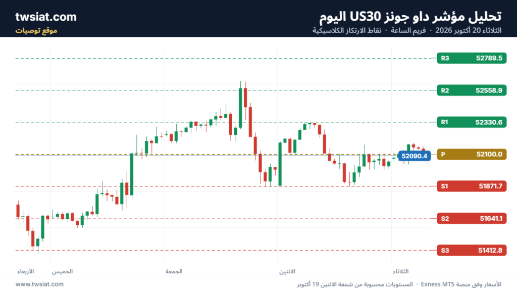 تحليل مؤشر داو جونز US30 DOW JONES-20-10-2026
