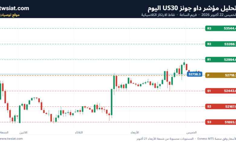 تحليل مؤشر داو جونز US30 DOW JONES-22-10-2026