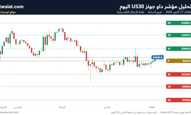 تحليل مؤشر داو جونز US30-27-10-2026